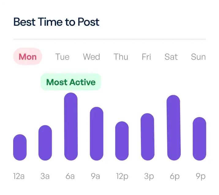 graph showing best times to post